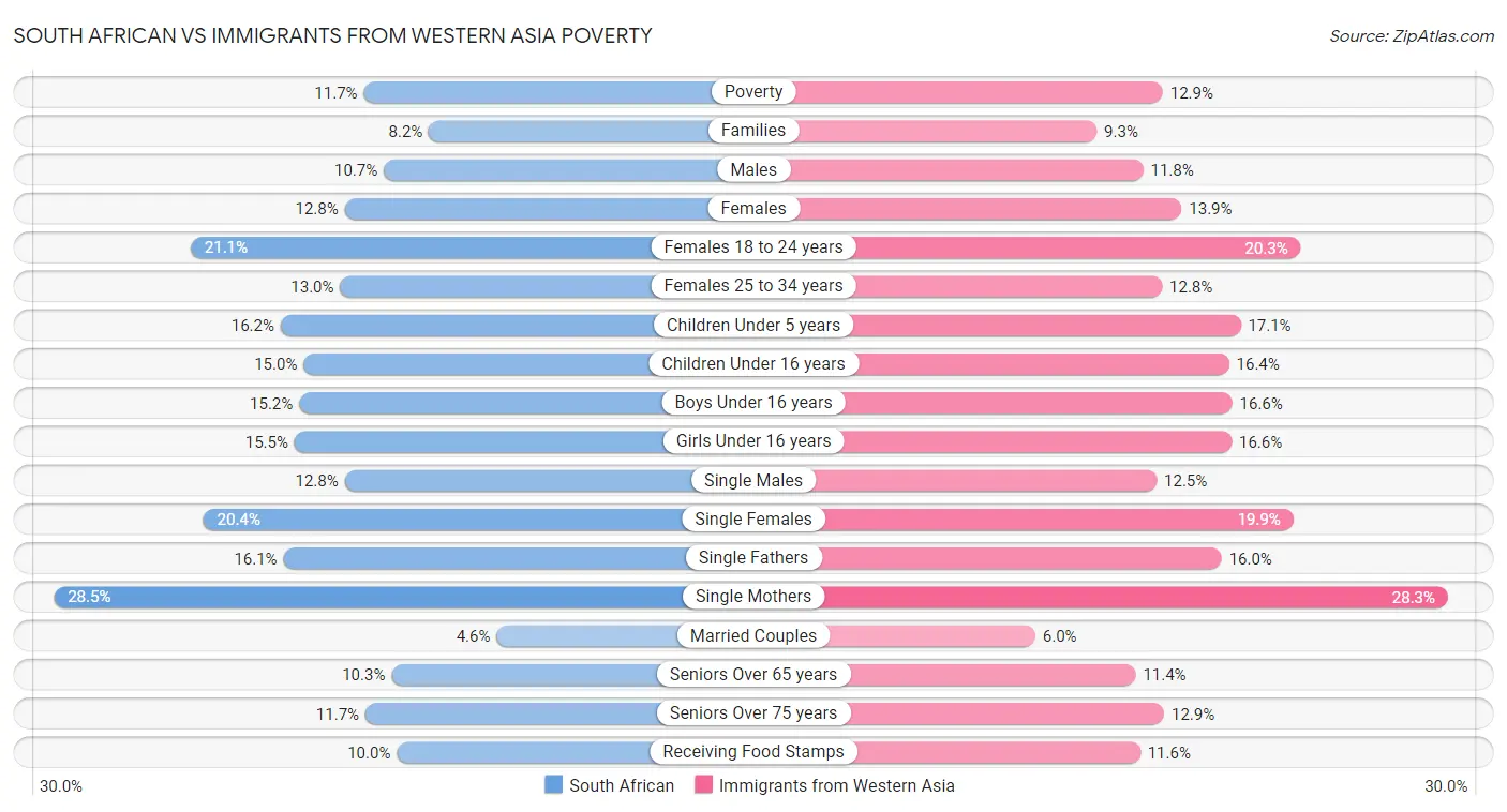 South African vs Immigrants from Western Asia Poverty