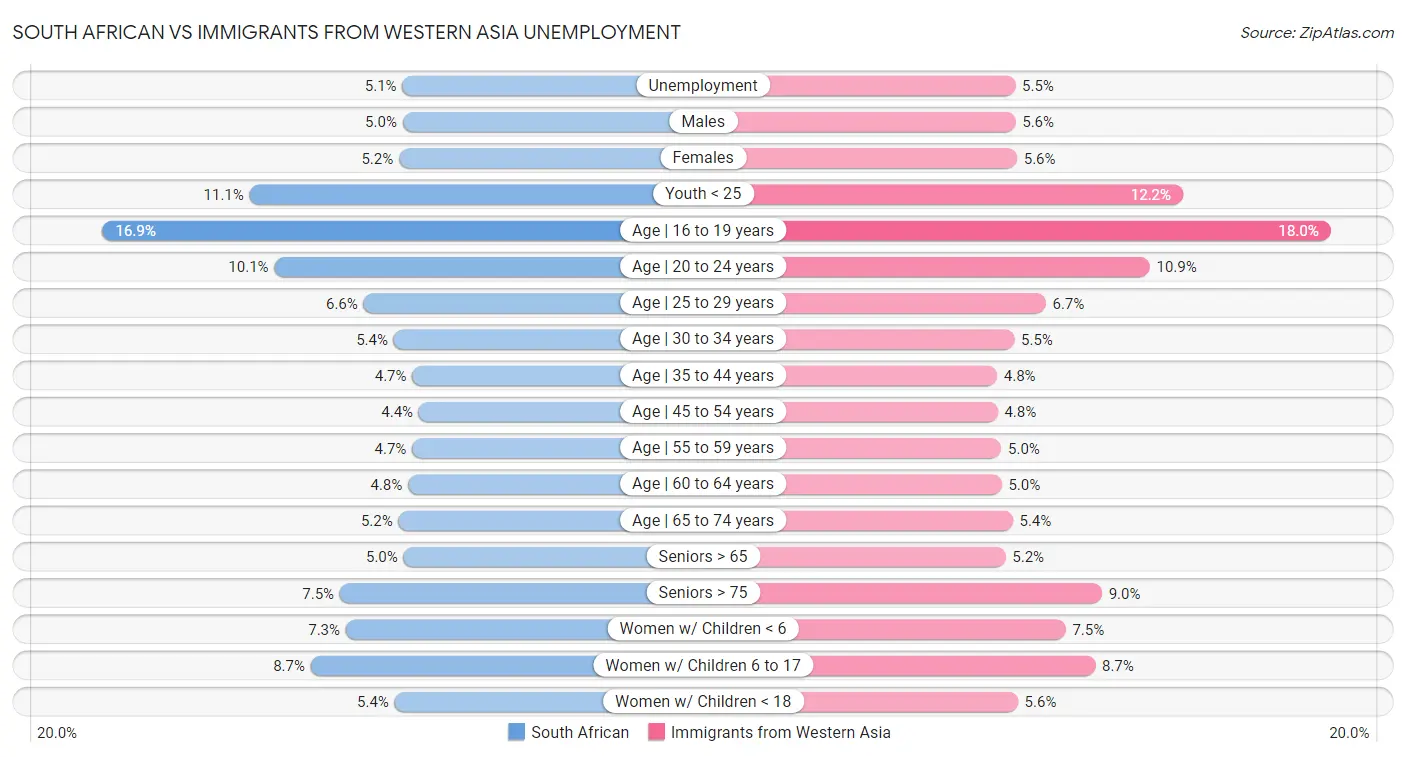 South African vs Immigrants from Western Asia Unemployment