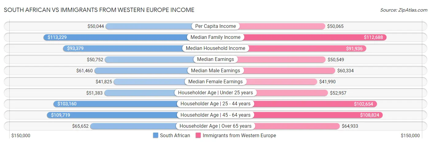 South African vs Immigrants from Western Europe Income