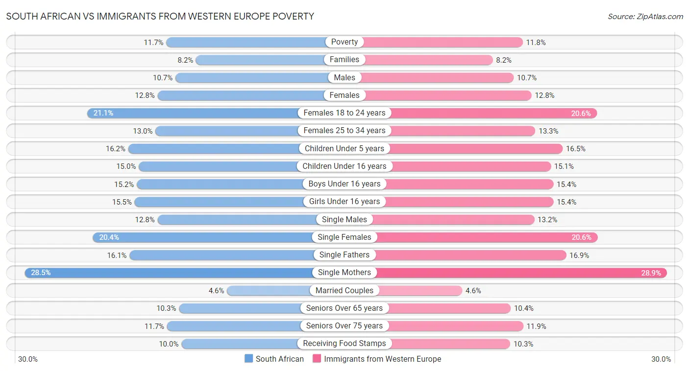 South African vs Immigrants from Western Europe Poverty