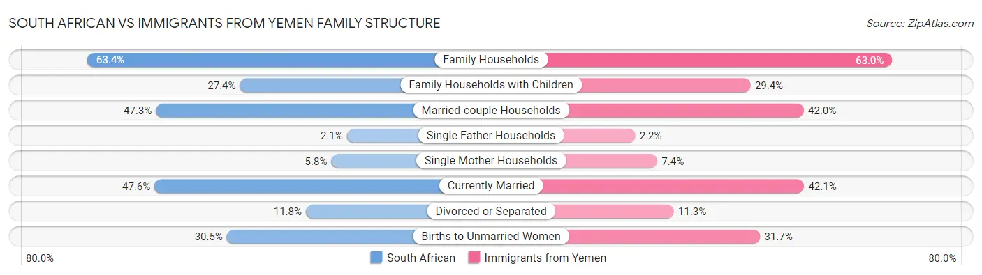 South African vs Immigrants from Yemen Family Structure