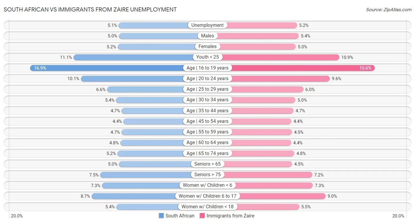 South African vs Immigrants from Zaire Unemployment