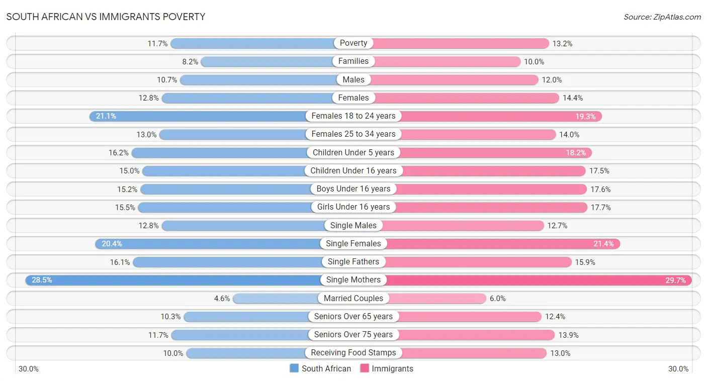 South African vs Immigrants Poverty