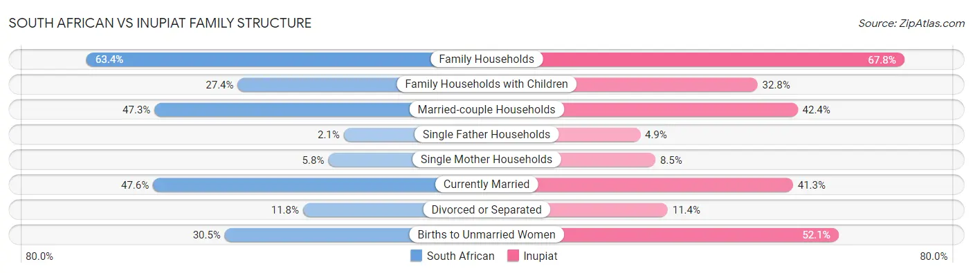 South African vs Inupiat Family Structure