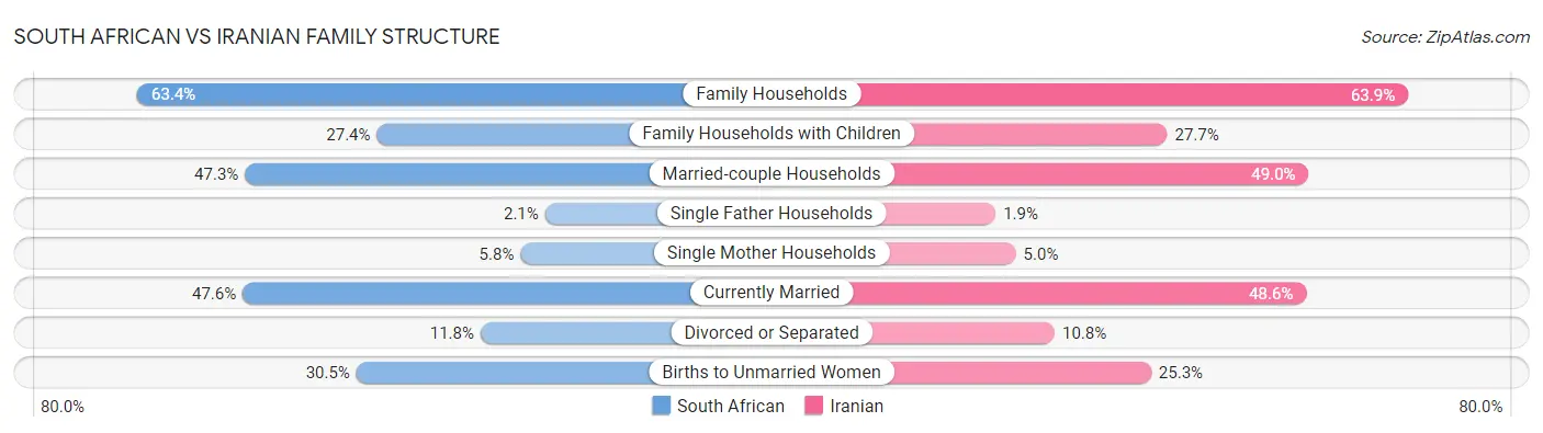 South African vs Iranian Family Structure