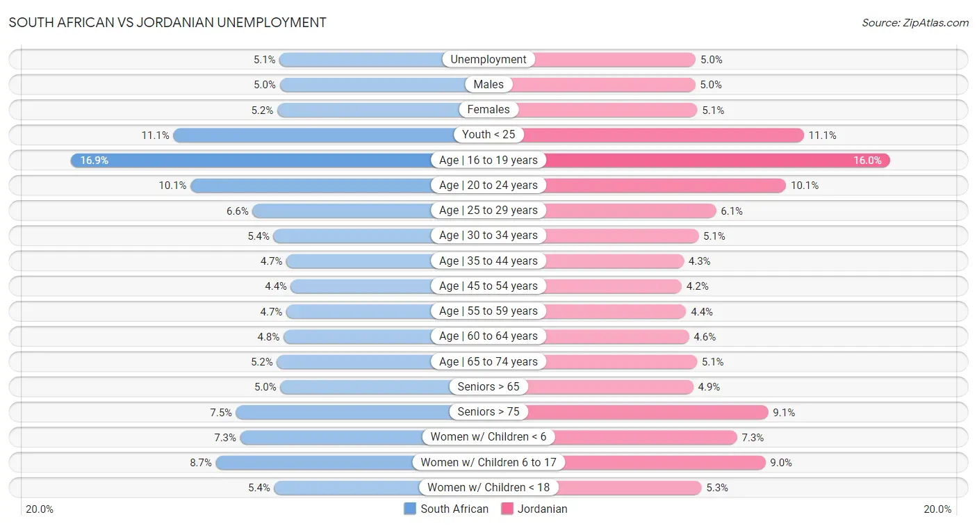 South African vs Jordanian Unemployment