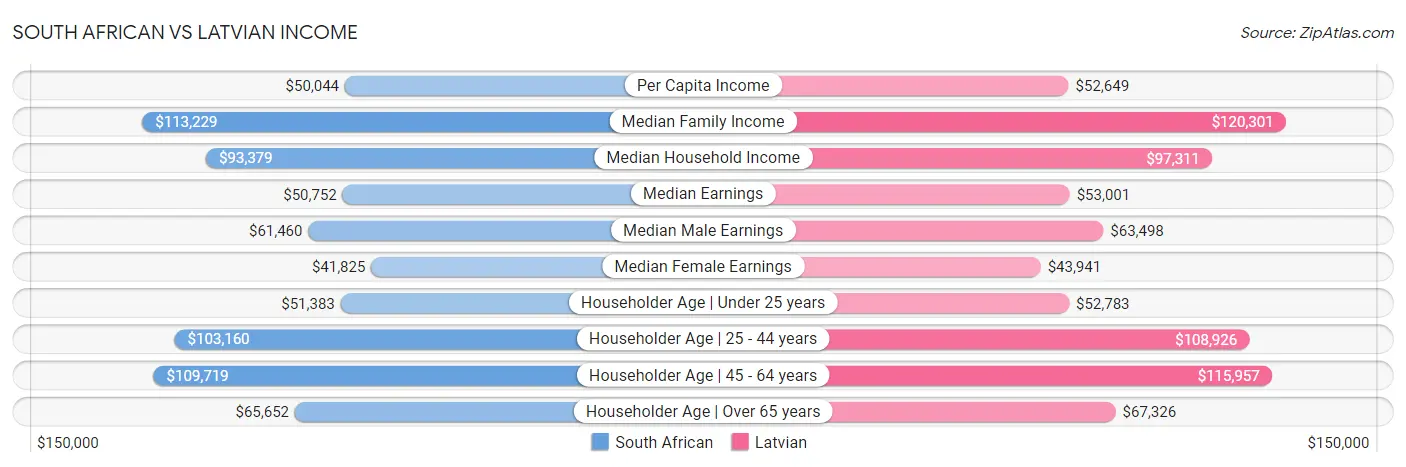 South African vs Latvian Income