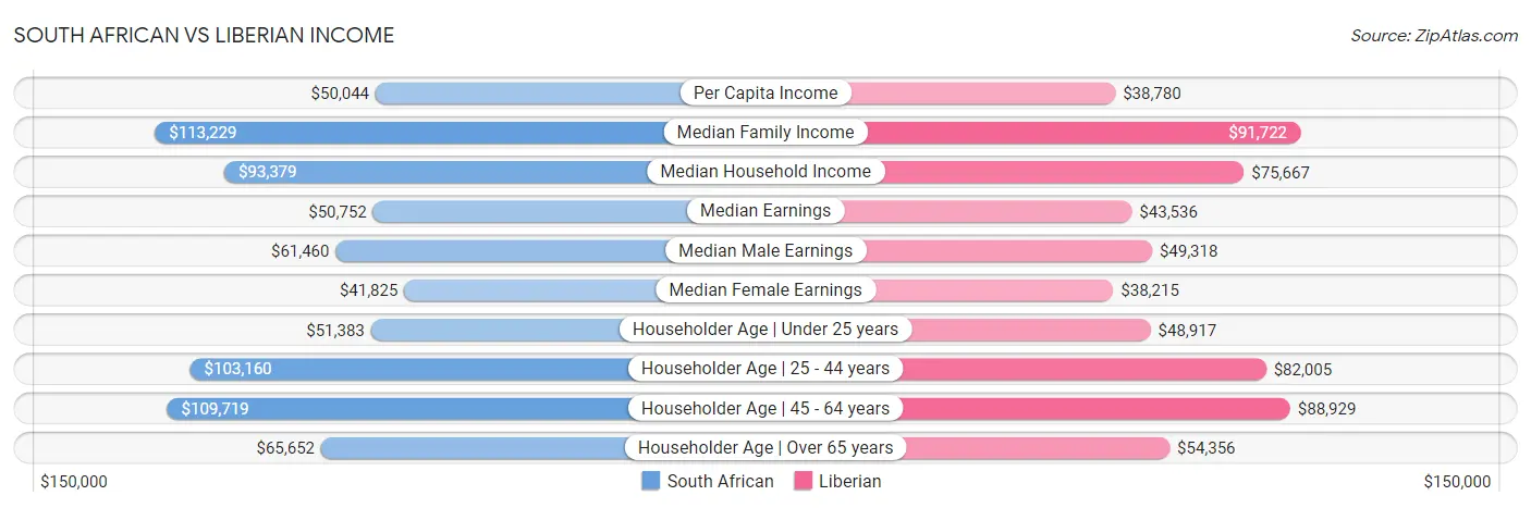 South African vs Liberian Income