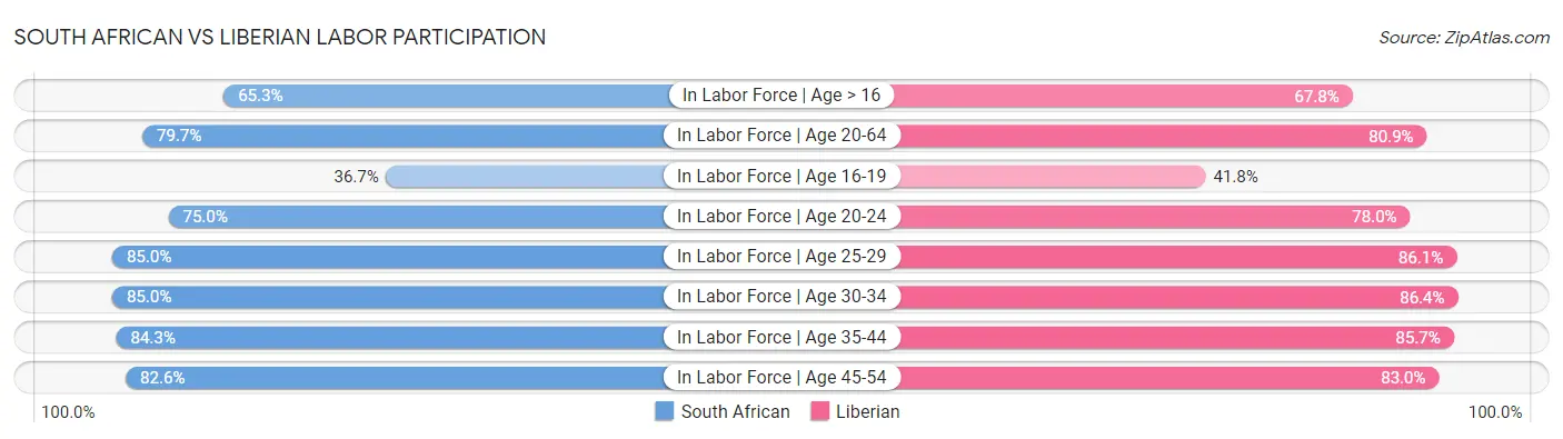 South African vs Liberian Labor Participation