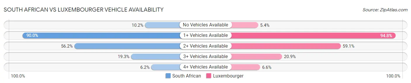 South African vs Luxembourger Vehicle Availability