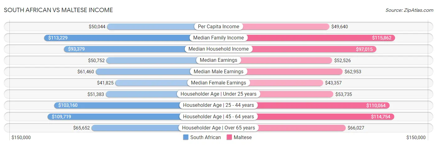 South African vs Maltese Income