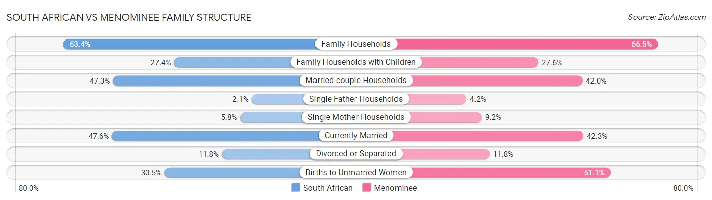 South African vs Menominee Family Structure