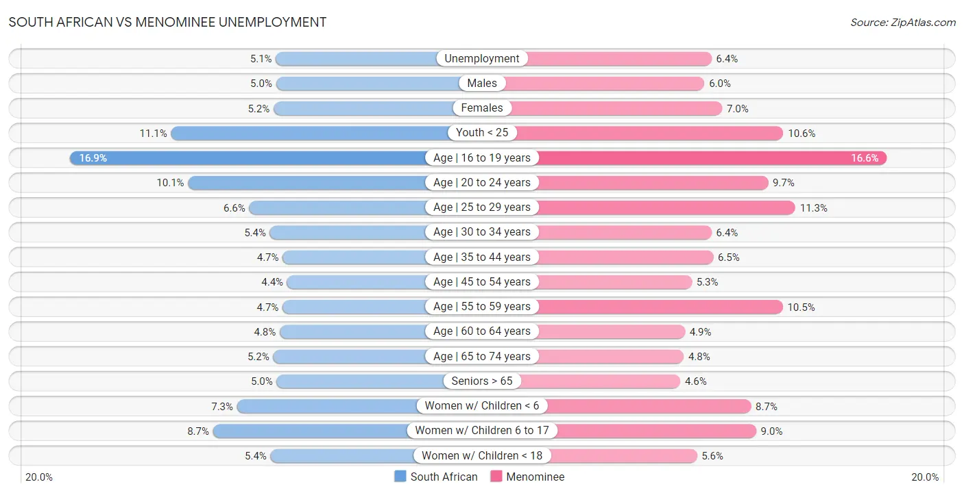 South African vs Menominee Unemployment