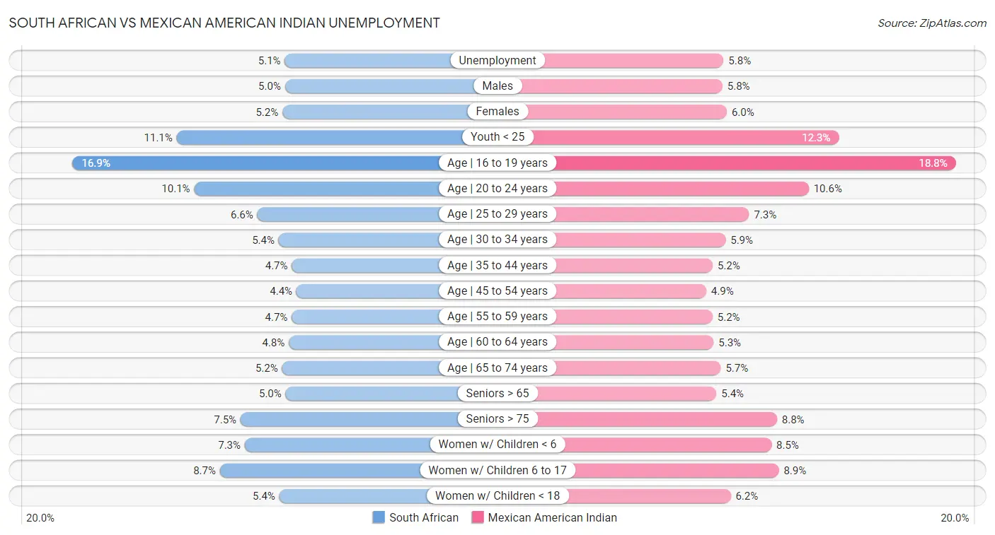 South African vs Mexican American Indian Unemployment