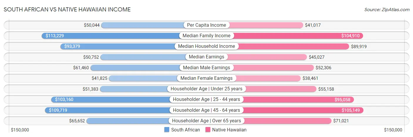 South African vs Native Hawaiian Income