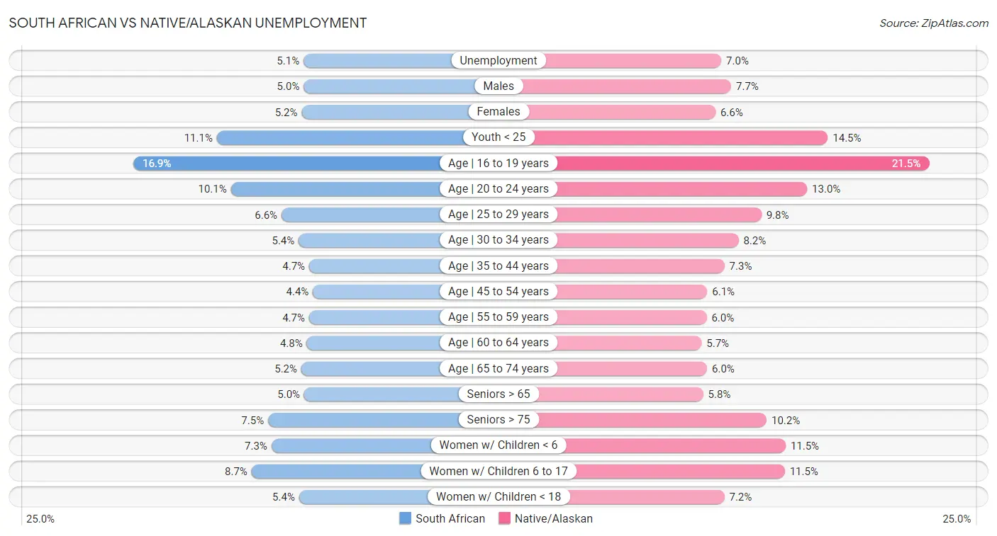 South African vs Native/Alaskan Unemployment