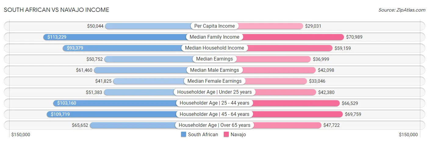 South African vs Navajo Income
