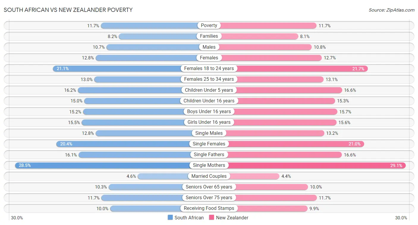 South African vs New Zealander Poverty