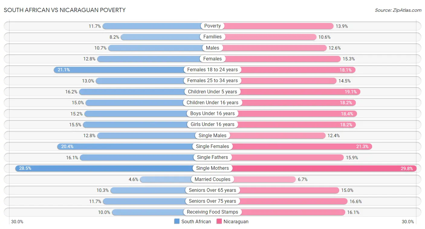 South African vs Nicaraguan Poverty