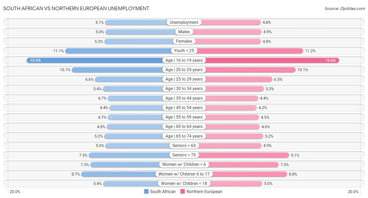 South African vs Northern European Unemployment