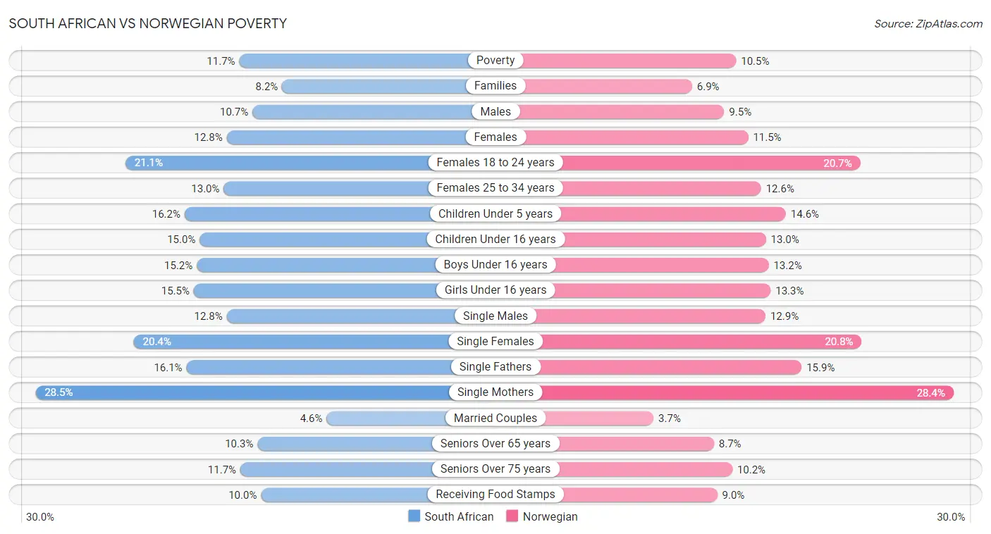 South African vs Norwegian Poverty