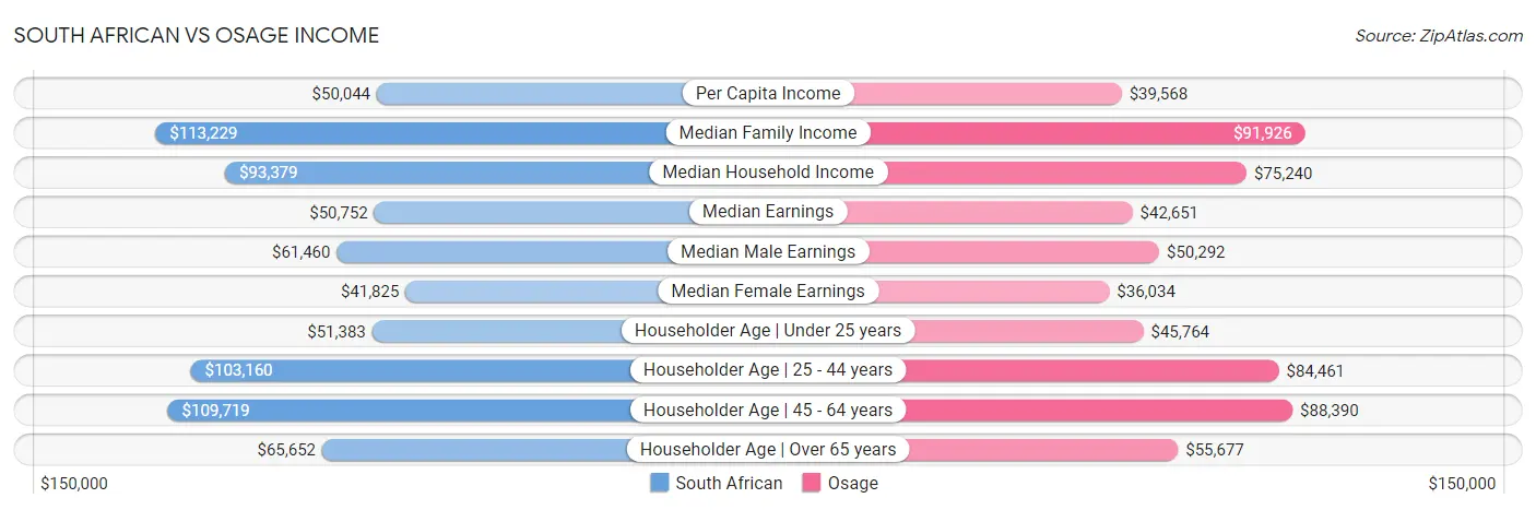 South African vs Osage Income