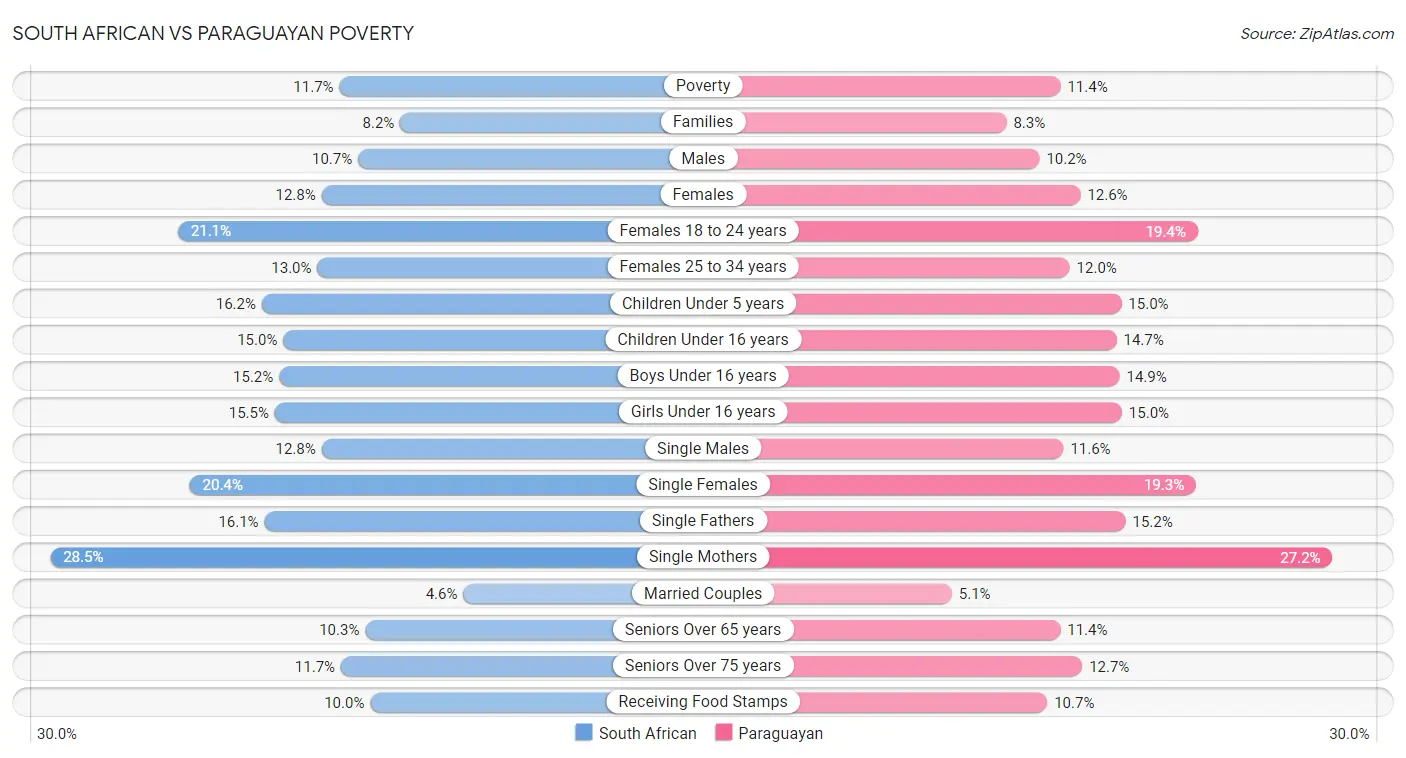 South African vs Paraguayan Poverty