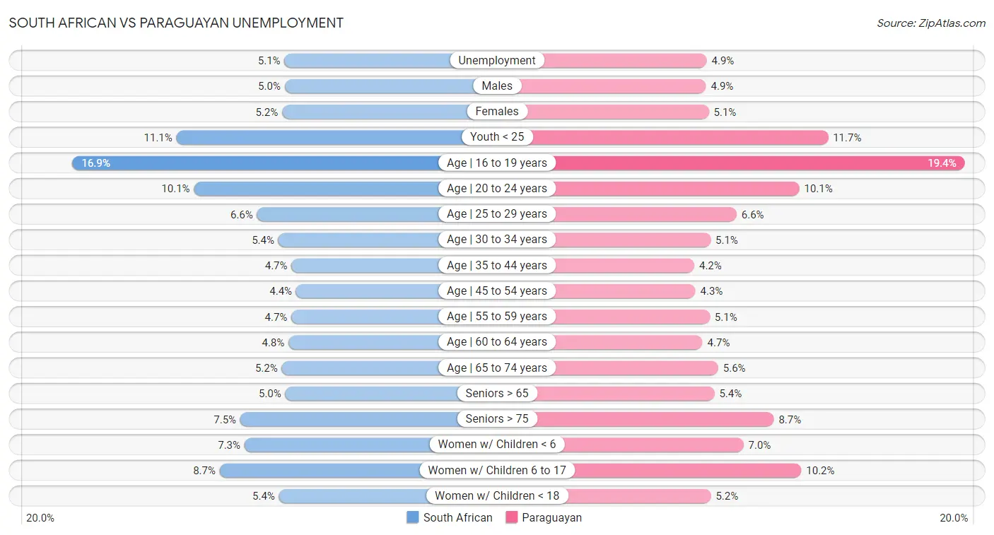 South African vs Paraguayan Unemployment