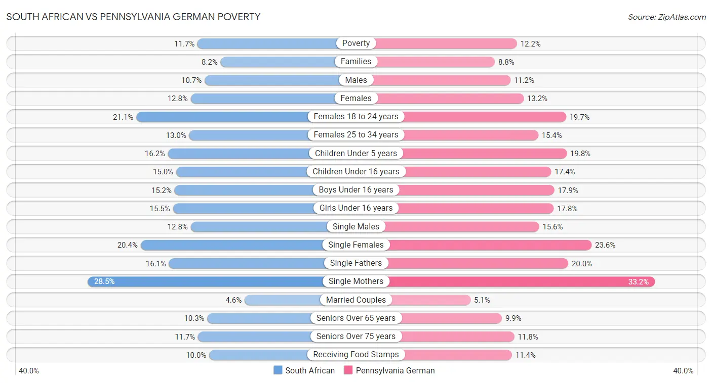 South African vs Pennsylvania German Poverty