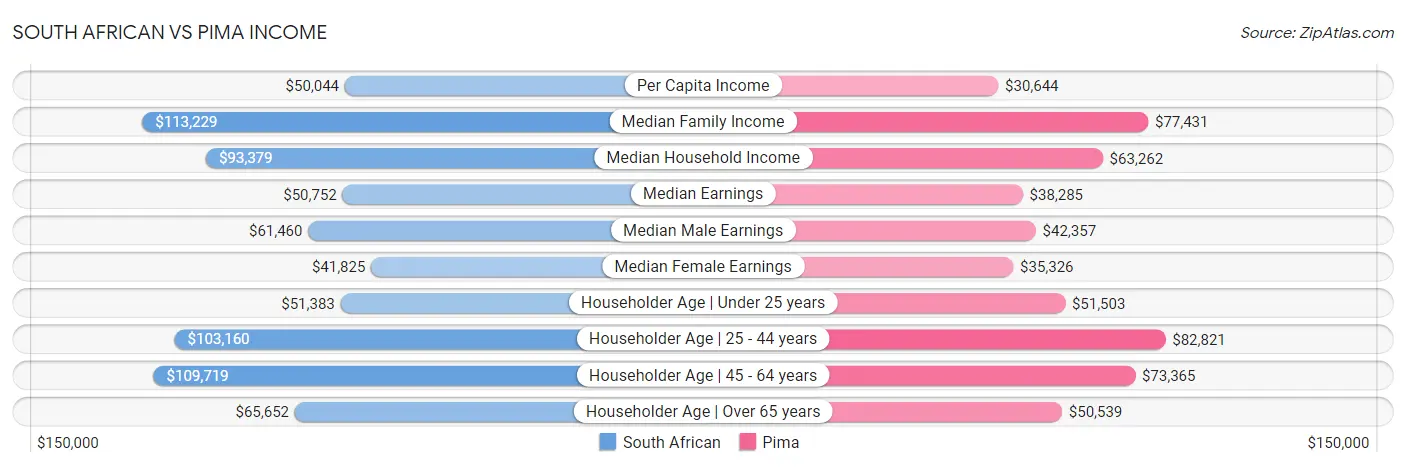 South African vs Pima Income