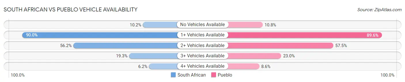 South African vs Pueblo Vehicle Availability