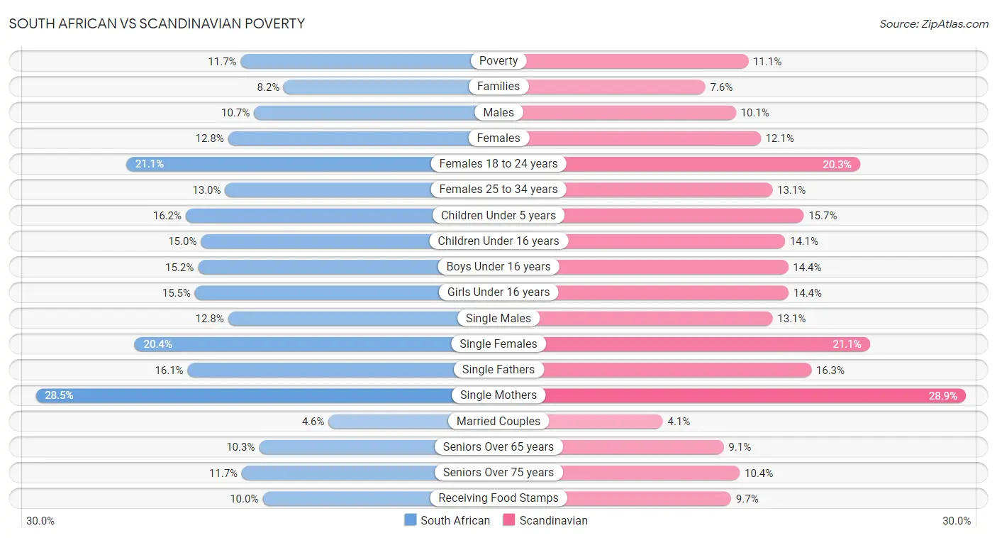 South African vs Scandinavian Poverty