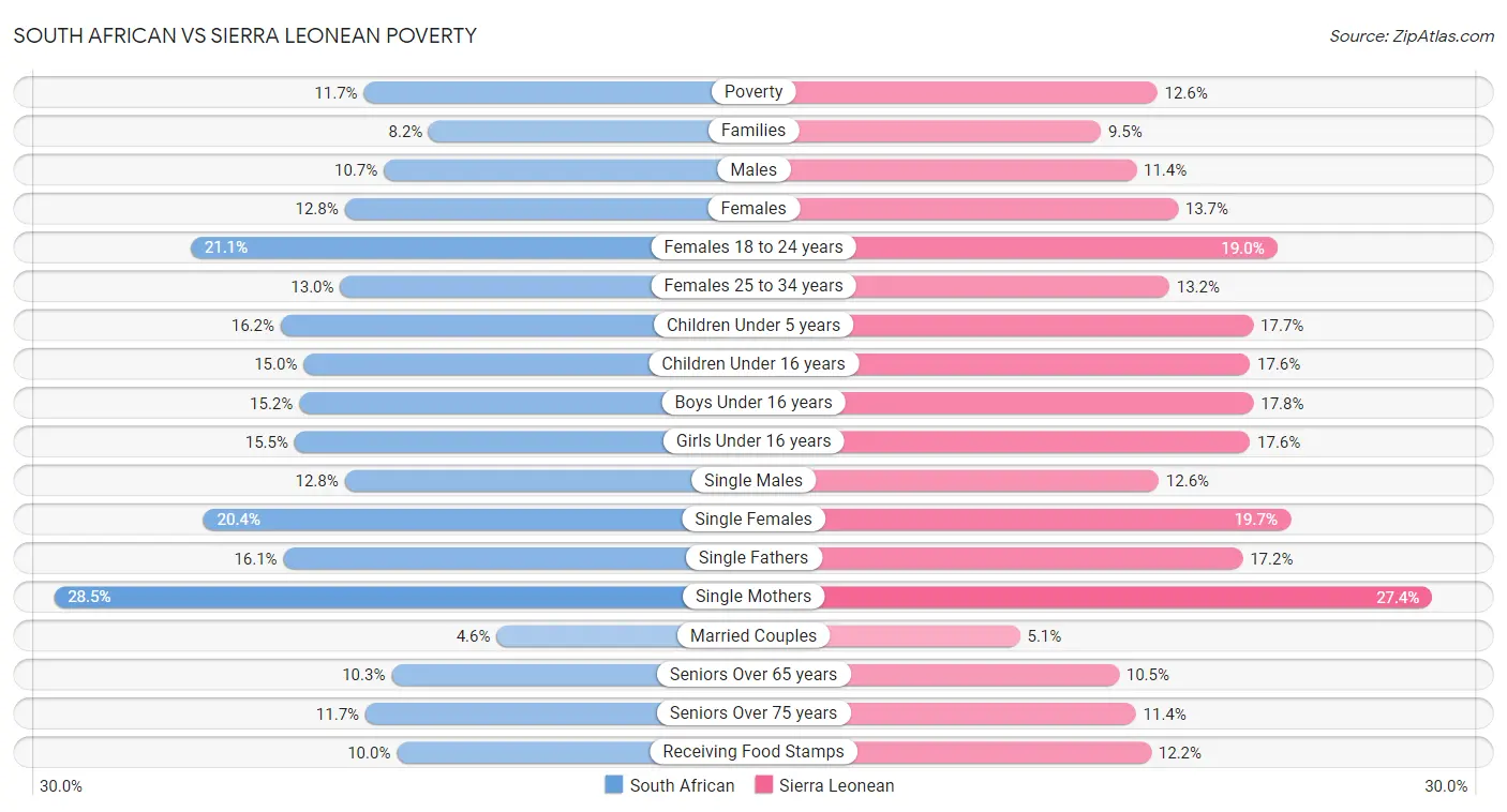 South African vs Sierra Leonean Poverty