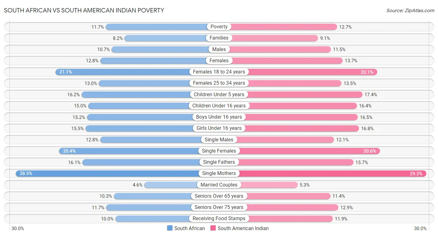South African vs South American Indian Poverty