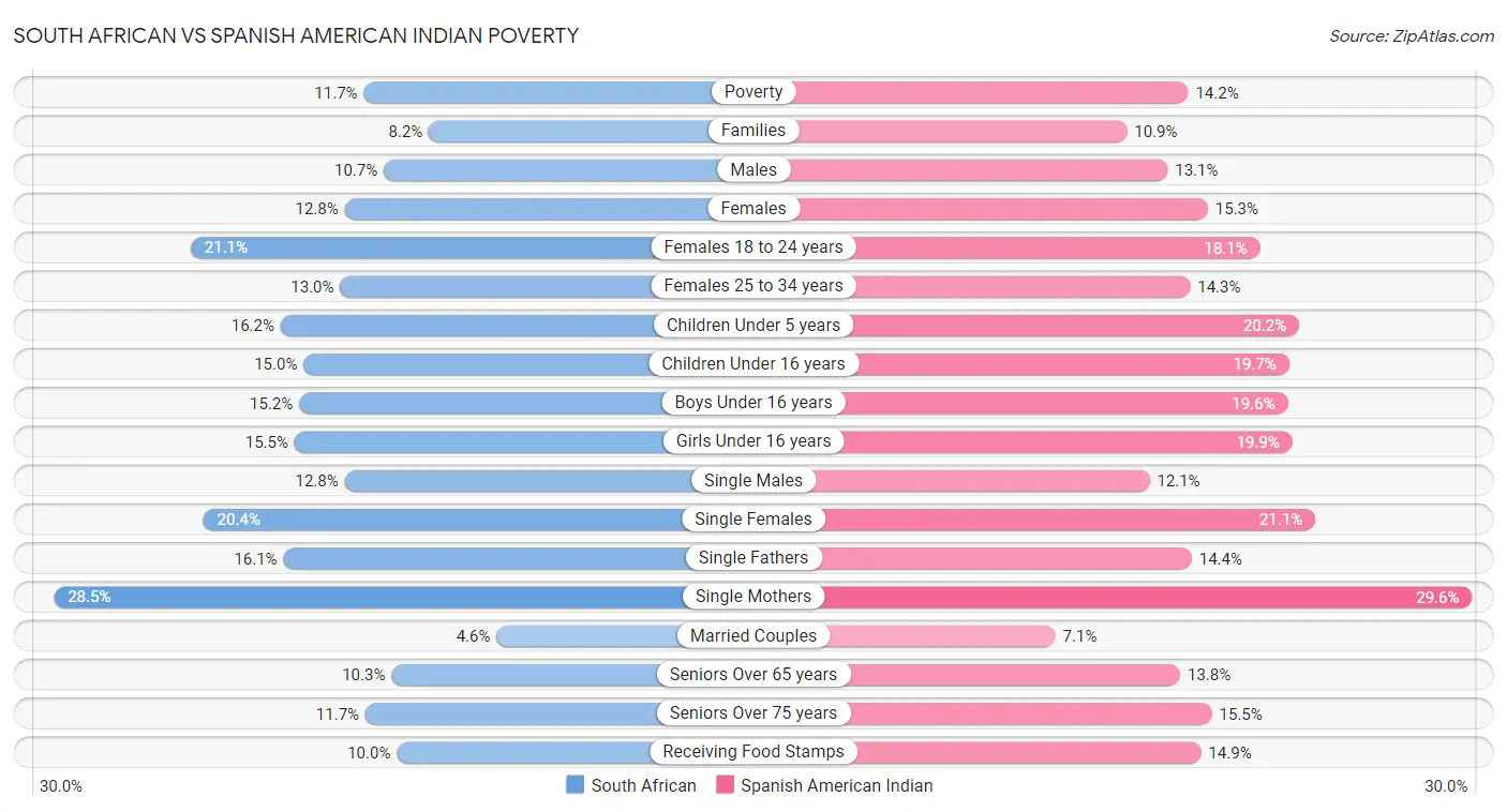 South African vs Spanish American Indian Poverty