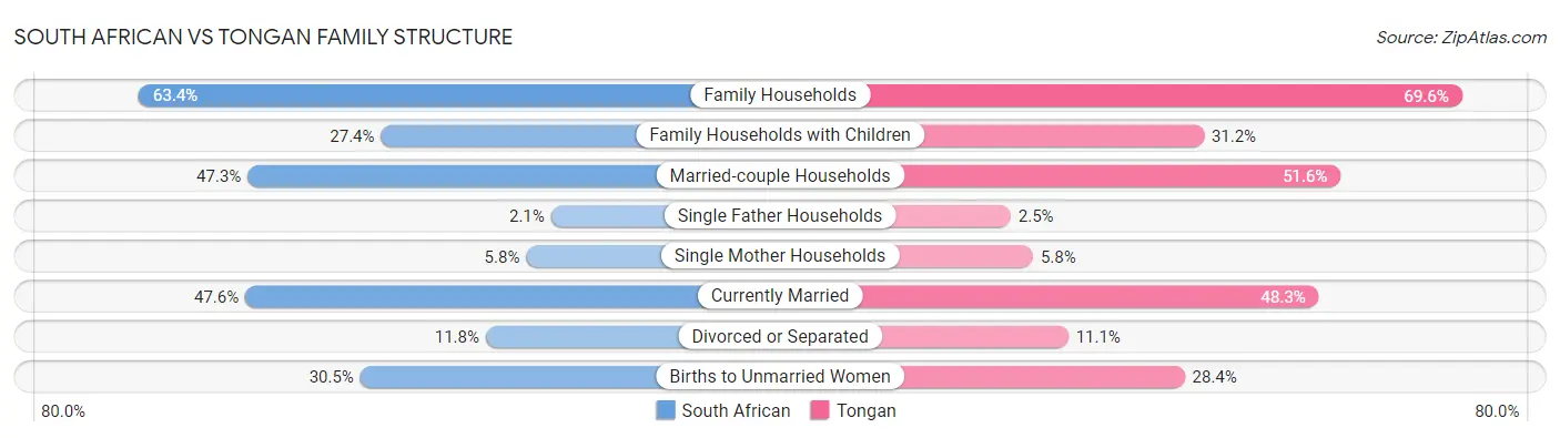 South African vs Tongan Family Structure