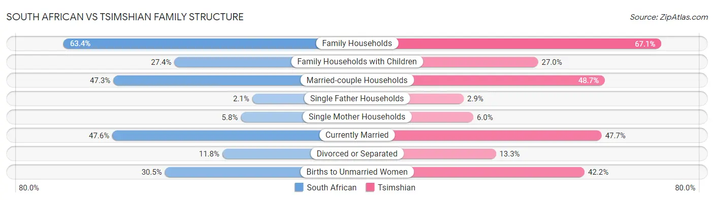South African vs Tsimshian Family Structure