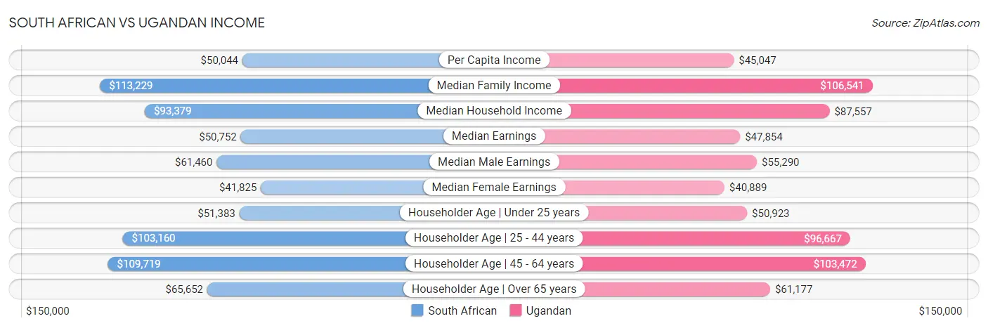 South African vs Ugandan Income