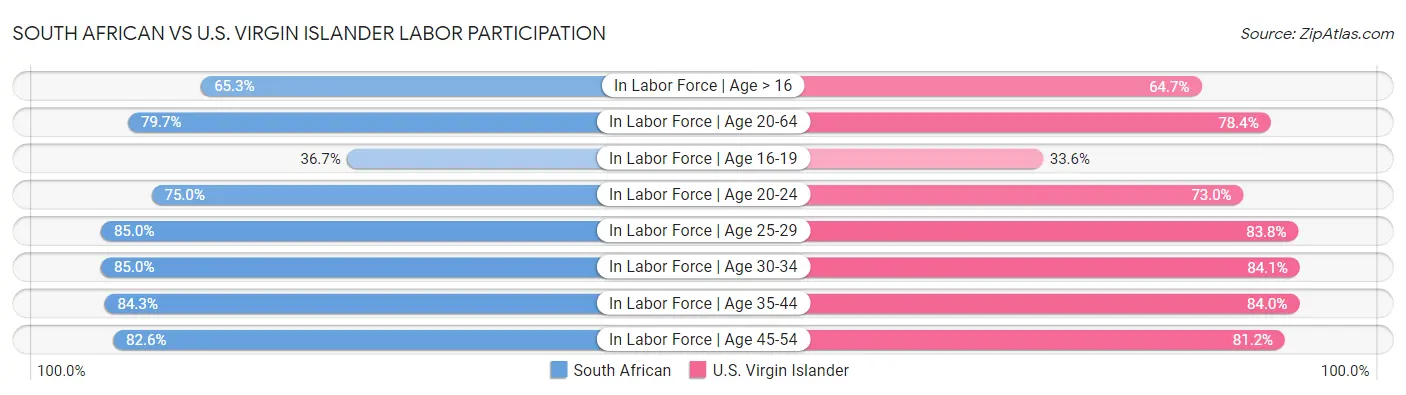 South African vs U.S. Virgin Islander Labor Participation