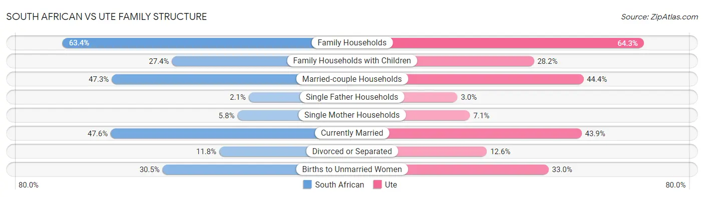 South African vs Ute Family Structure