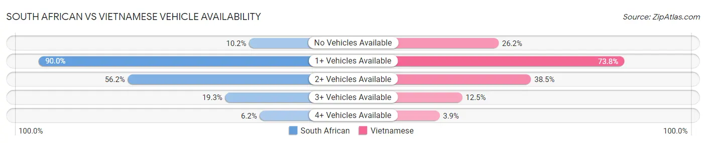 South African vs Vietnamese Vehicle Availability