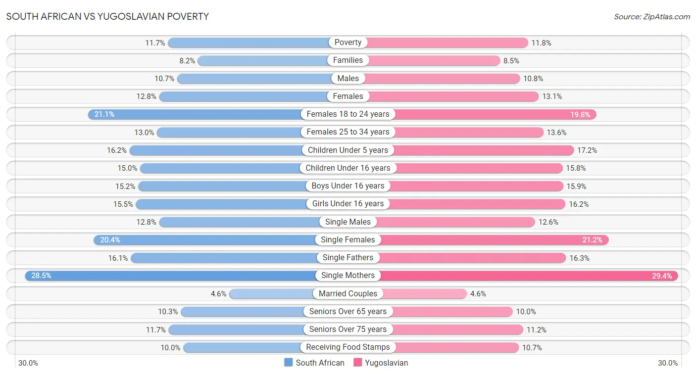 South African vs Yugoslavian Poverty