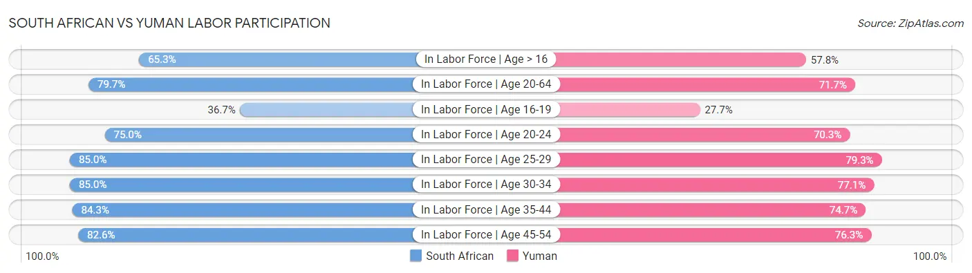 South African vs Yuman Labor Participation