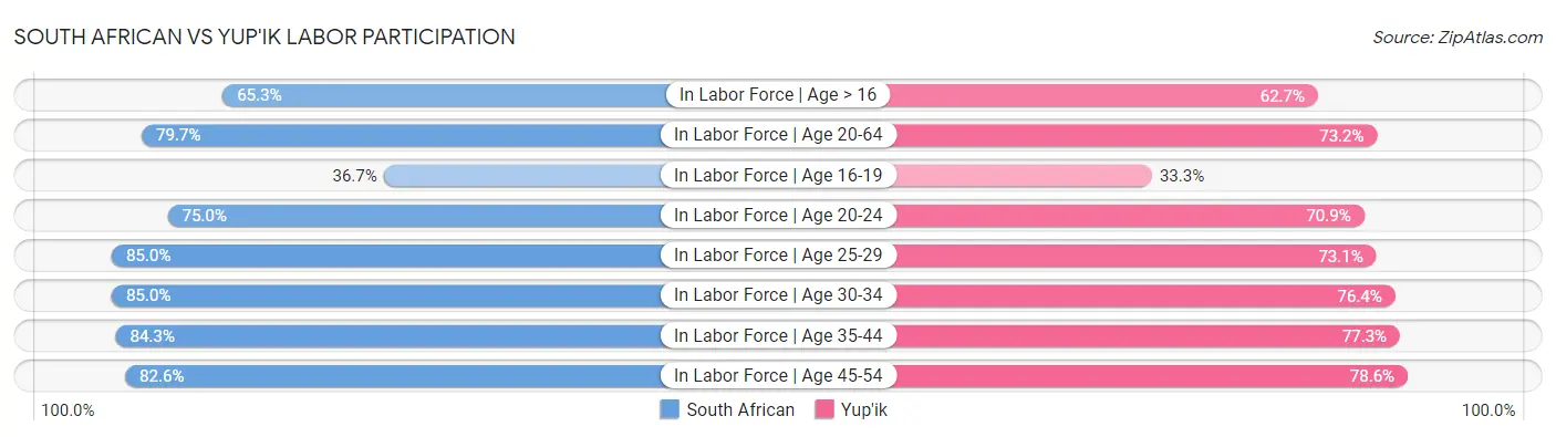 South African vs Yup'ik Labor Participation