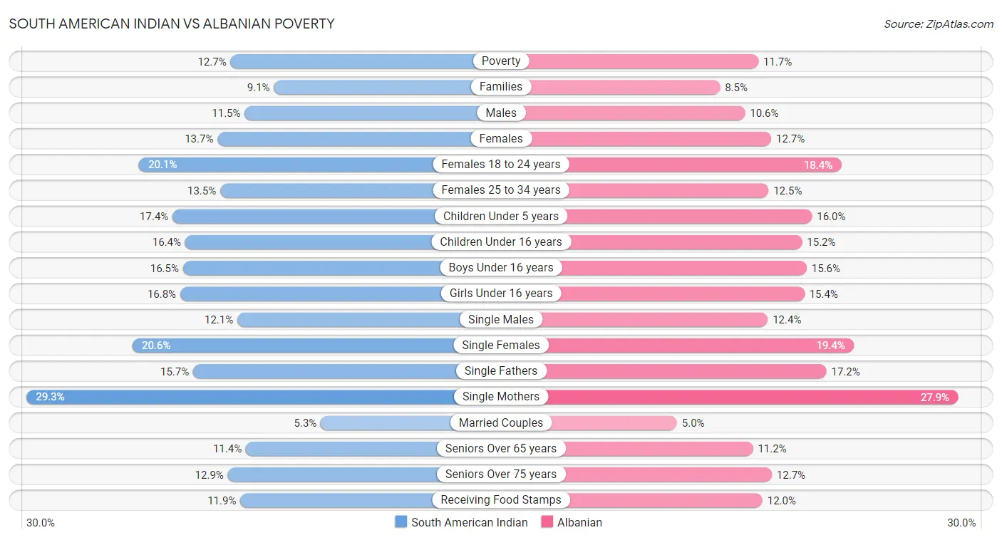 South American Indian vs Albanian Poverty