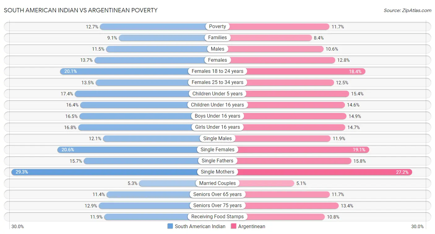 South American Indian vs Argentinean Poverty