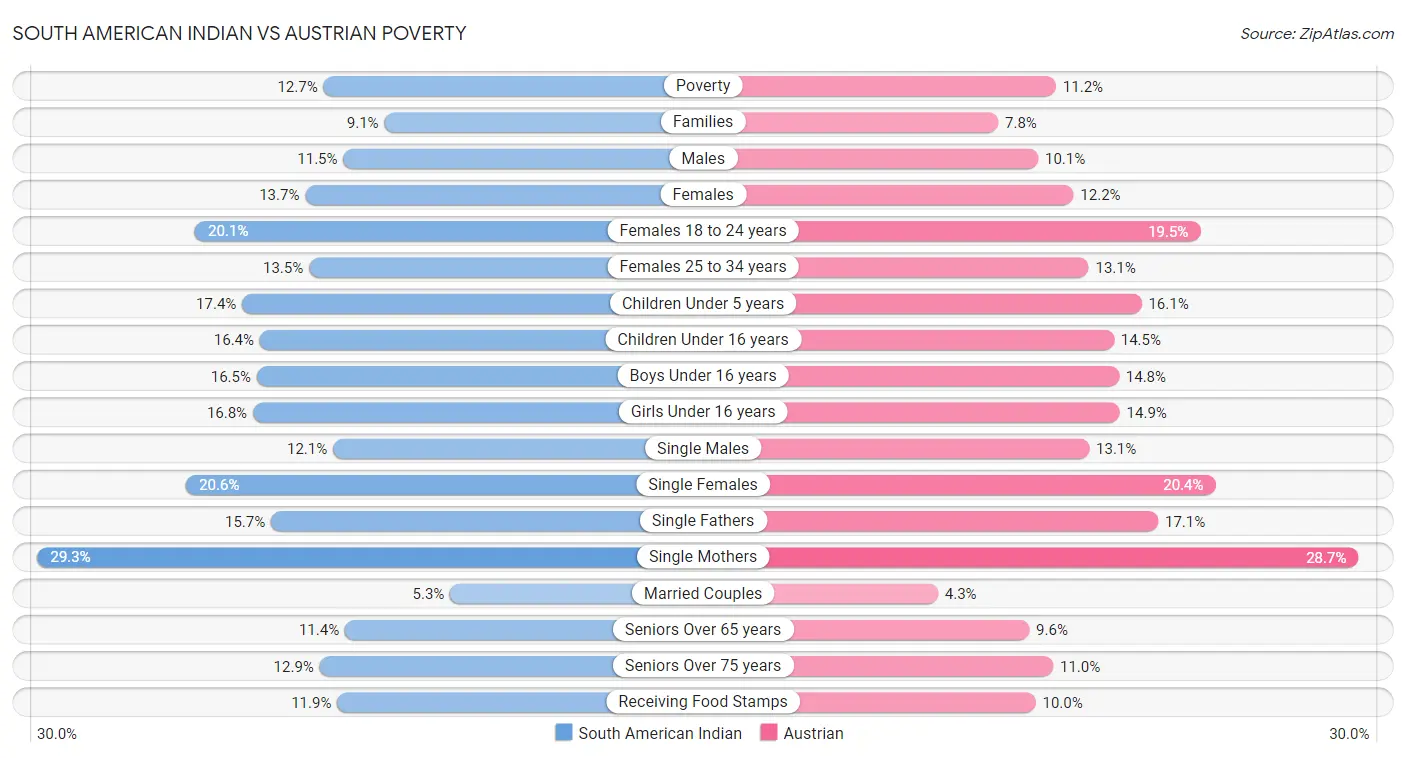 South American Indian vs Austrian Poverty