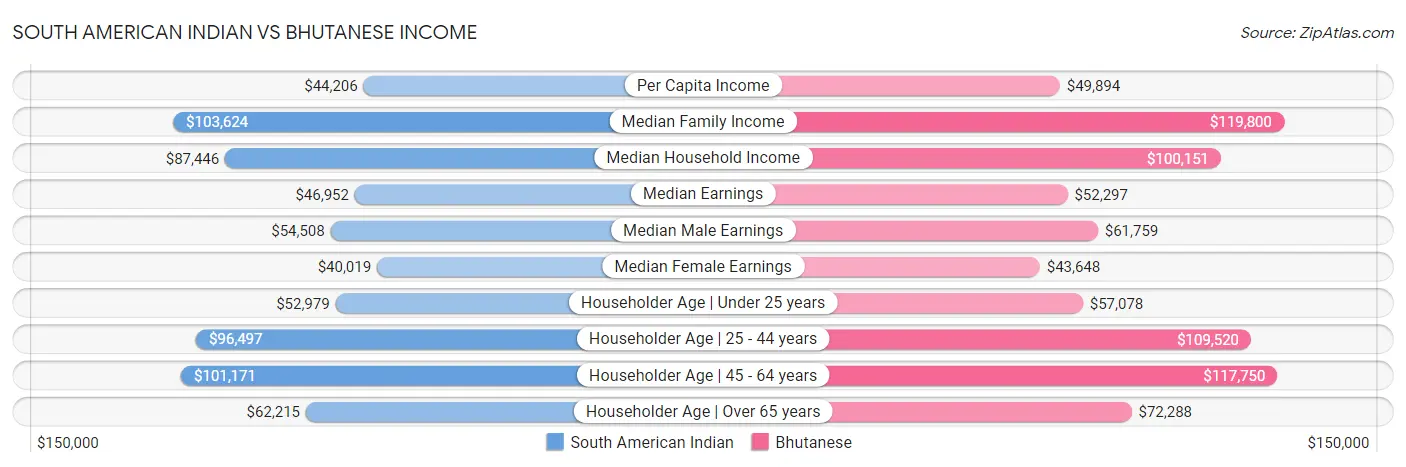 South American Indian vs Bhutanese Income