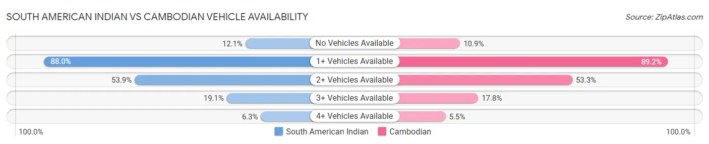 South American Indian vs Cambodian Vehicle Availability
