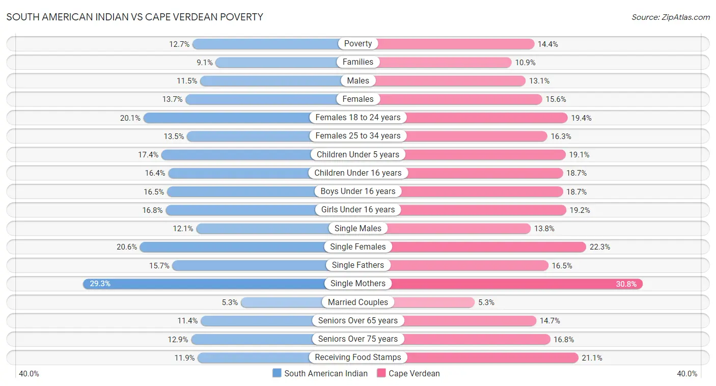 South American Indian vs Cape Verdean Poverty